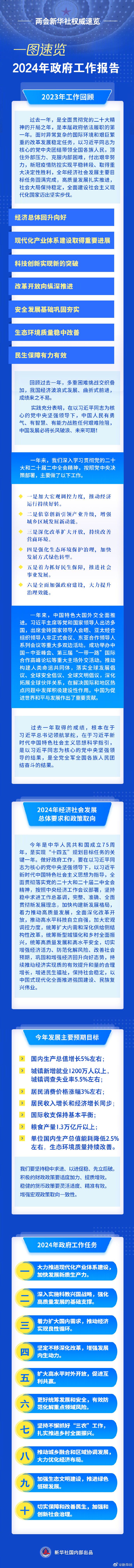 一圖速覽2024年政府工作報(bào)告.jpg